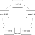 ciclo alla base dell'economy- sharing