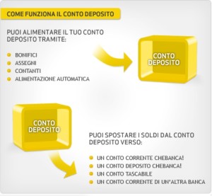 conto-deposito-che-banca