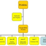 Prefettura_italiana_tipo_-_organigramma