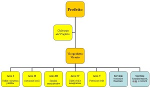 Prefettura_italiana_tipo_-_organigramma