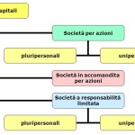 forme società di capitali