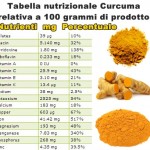 Tabella nutrizionale Curcuma