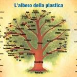albero genealogico della plastica